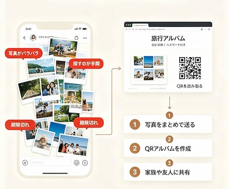 イベント・記念日の写真をQRで簡単共有できます 家族・子ども・祖父母・友人への共有を中心・LINE写真整理 イメージ1