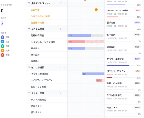 ガントチャート型プロジェクト管理アプリを開発します 御社のニーズに合わせてカスタマイズ可能！ イメージ1