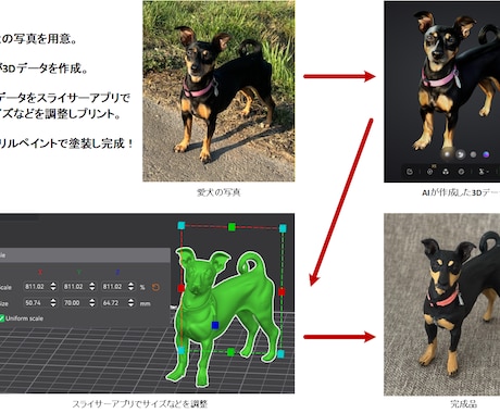 ペットのデータをAIが作成、プリント&塗装します 3Dプリントデータの作成はAIにお任せ！ イメージ1