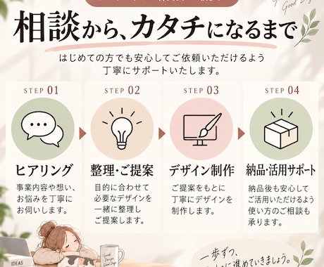 何を作ればいいか一緒に整理してご提案します 「何を作ればいい？」から一緒に整理します イメージ2