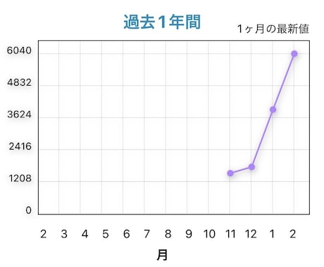 インスタのフォロワーの増やし方教えます 1カ月で5000人増加実績。相談承ります！気軽にお任せ下さい イメージ1