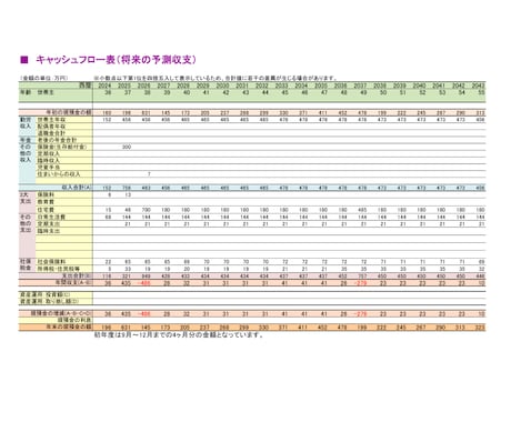 1級FPがライフプランCF表を作成し、提案します キャッシュフロー表で将来のお金の問題点を把握、改善策を提案 イメージ2