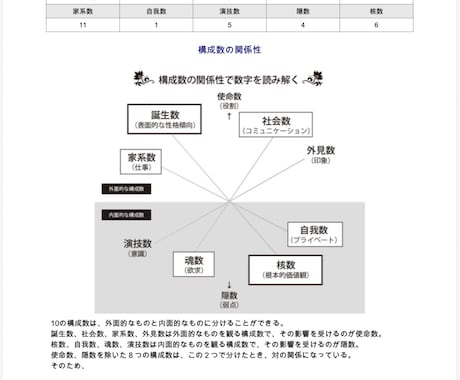 マカレン数秘術を使用しています PDF納品、名前と生年月日のみで鑑定が可能です。 イメージ1