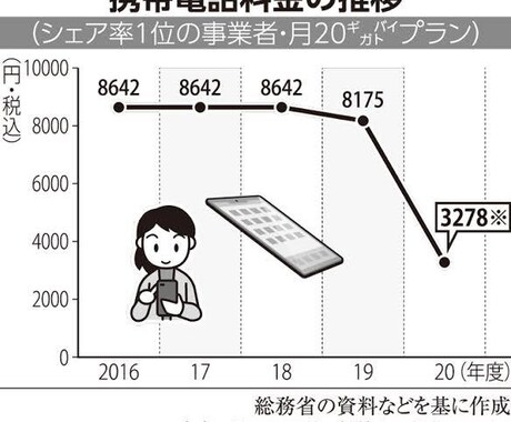 格安SIMが分からないという方にアドバイスします 節約をサポート！不安を一緒に解決しましょう イメージ1
