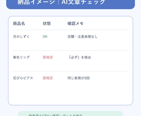 AI商品説明3件を検査してCSVに整えます 空欄・重複・注意表現を確認し一覧で納品します イメージ2