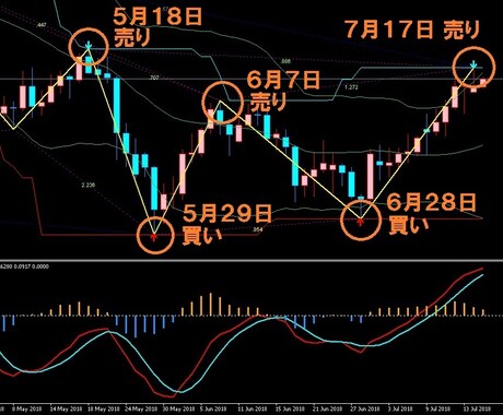 毎日平均200pips！相場から強制略奪します １日１回チャート確認、平均２週間に一度１分の作業をするだけ！ イメージ2