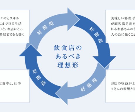 飲食店の売上、利益、集客などの問題を解決します 飲食店経営でお金の問題から人間関係の問題まで解決します イメージ1