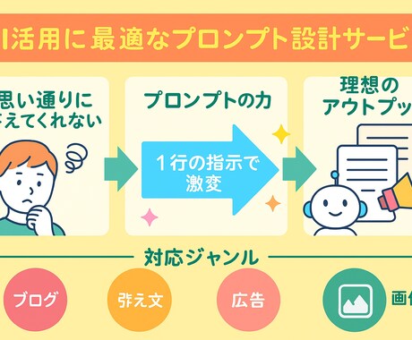 ChatGPT活用！最適プロンプト作成します プロンプト次第でAIの実力が激変！ イメージ1