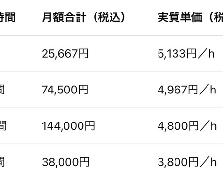 プロの秘書があなたの業務をサポートします 経営者を支える、安定と質にこだわった高品質な秘書サービス イメージ2