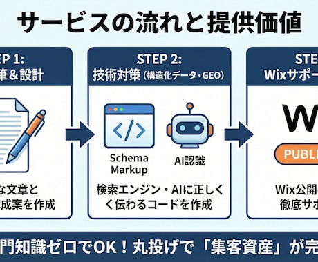 モニター5名限定価格✨SEOで集客を加速させます SEO・MEO・GEO済のブログ記事と構造化データ付き！ イメージ2