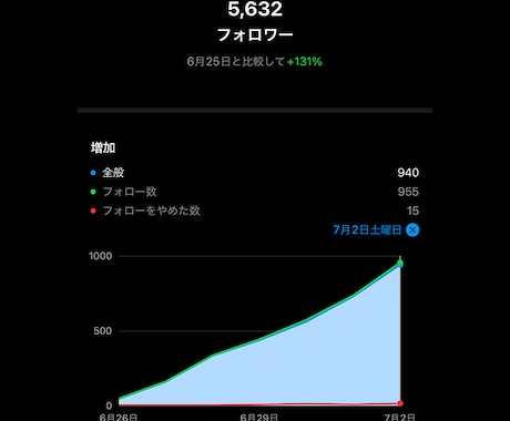 インスタ運用代行！SNSマーケターがサポートします 攻めの運用！リールを用いた運用が得意です/通常30,000円 イメージ2