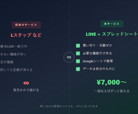 LINE公式で問い合わせを自動管理します 月額0円・買い切りでLINE顧客管理を自動化 イメージ2