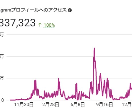 人には言えない！禁断のインスタ集客法を大公開します かんたん×コピペ×半自動化！らくらく×スピードインスタ運用術 イメージ2