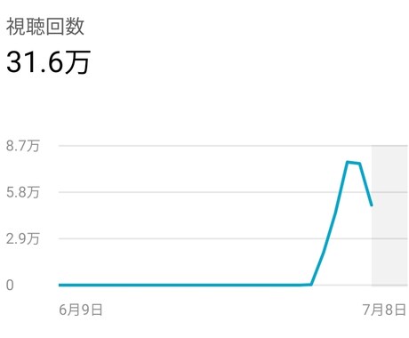 YouTubeチャンネル運営の助言をします 8日で再生回数30万回達成 その方法やノウハウを伝授 イメージ1