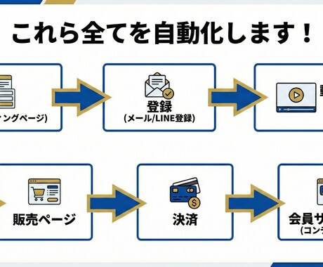 UTAGE専門 / 収益化ファネルを構築します 数億規模の知見で、あなたの事業に「売れる仕組み」を実装 イメージ2