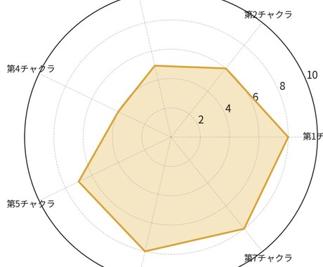 ハイヤーセルフに聴いたエネルギー状態鑑定します エネルギー状態やチャクラをハイヤーセルフに聴いてお届けします イメージ2