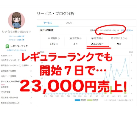 ココナラ超後発組でも売上を伸ばした方法を伝授します 初心者にこそオススメ！主婦でも出来た方法で売上UPを目指す♪ イメージ2