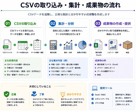 VBAで業務効率化ツールを作成します 要件の整理から丁寧に対応します。 イメージ2