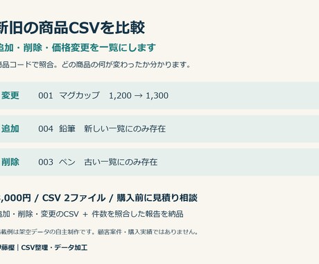 新旧の商品CSVを比較し変更点を一覧にします 追加・削除・価格変更を抽出｜照合結果と件数報告を納品 イメージ1