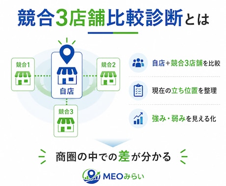 なぜ近所のあの店は忙しい？競合3店舗から診断します 競合3店舗と比較し「選ばれる理由」と改善点を見える化 イメージ2