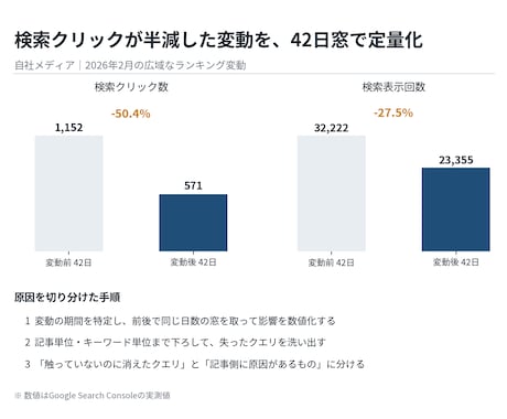 検索流入が落ちた原因を数字で切り分けます 落ちた原因を「記事のせい」と「それ以外」に分けます イメージ2