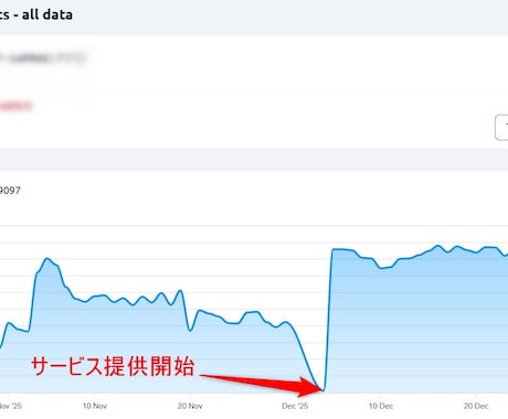 日本人5000アクセスを送り上位表示を支援します ブログやサイトの検索順位を向上させるコスパの良いSEO対策 イメージ2