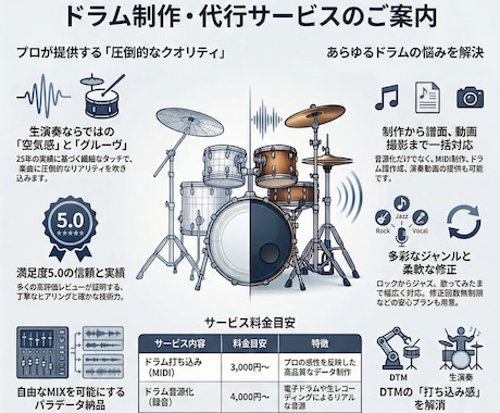 オリジナルからコピーまでドラムの悩み全て解決します ◇ドラム音源化、MIDI製作、譜面起こし等、お気軽にどうぞ！ イメージ2