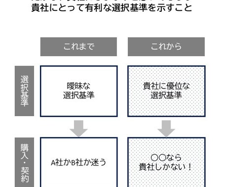 あなたの商材が選ばれる理由を明確にします 売れている理由を言語化します！ イメージ2