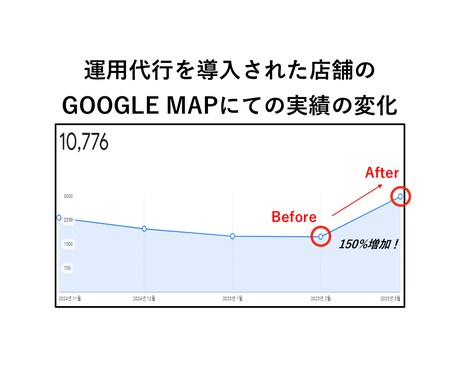 Googleマイビジネスの運用代行します Google Mapを活用したSEOで集客アップを目指そう！ イメージ2