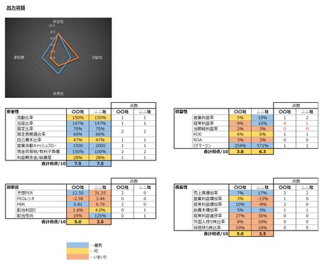 株のファンダメンタル分析請け負います 銘柄名をご連絡頂くだけでOK！分析シート送付します！ イメージ1