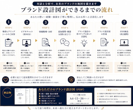 あなたの価値を“ブランド設計図”として可視化します 未来から始めるブランディング｜想いと価値を“伝わる形”へ イメージ2