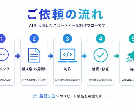 サクッと動くLP・Webページ作ります AI活用でスピード納品、低価格でご相談OK イメージ2