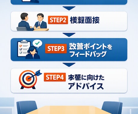 営業職の面接対策を、現場目線でフィードバックします 面接の正解を教えるのではなく、あなたらしい伝え方を整理します イメージ2