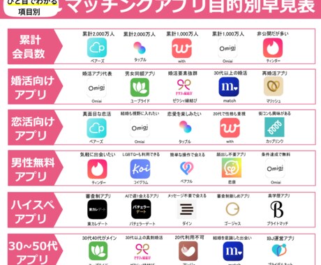 マッチングアプリ自己紹介文／対応します 自己紹介＋メッセ添削で好印象サポート！ イメージ2