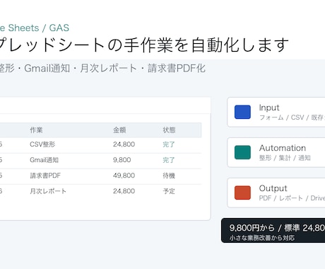 GASで表計算作業を自動化します 転記・CSV整形・通知・集計を小さく改善 イメージ1