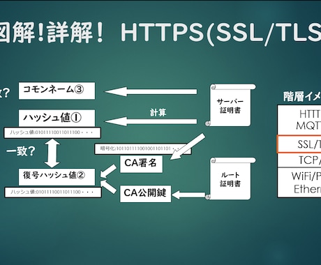 tls/sslの解説のパワポファイルを販売します Youtubeにて高評価を頂いております。m(--)m イメージ1