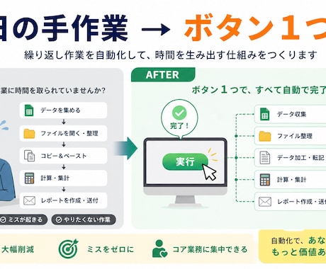 面倒なスプレッドシート作業を自動化します 毎日の手作業コピペ・集計、ボタン一つで終わらせませんか イメージ1