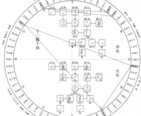 あなたの"運命"覗いてみませんか？算命学で占います ２往復メッセ無料♡あなたの"運命"と"宿命"、お伝え致します イメージ1