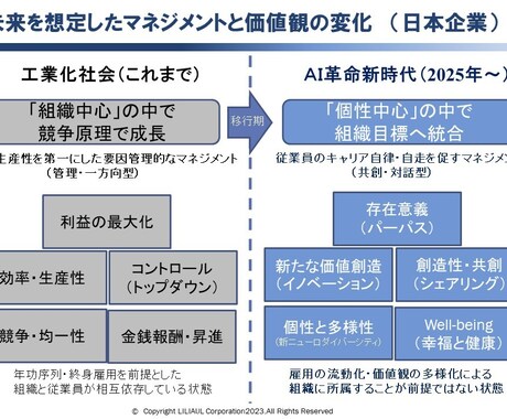 あなたの人間的な強みと特性を発見・強化します ＡＩ革命新時代に向けたリスキング イメージ2
