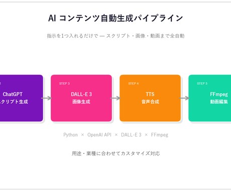 問い合わせ対応AIチャットボットを設置・実装します ChatGPT連携24時間応答｜質問に答えるBotを作成 イメージ2