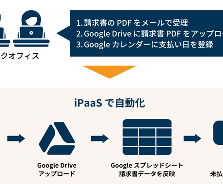 Zapier 等のiPaaSで自動化します 現役エンジニア＆DXコンサルがノーコード・ローコードで自動化 イメージ2