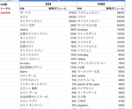 SEOのキーワードを大量に選定します 現職のSEOコンサルタントが自信を持って出品しています イメージ1