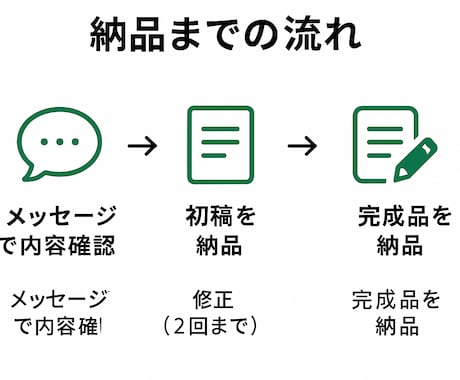 あなたの想いを伝えるプロフィール文を作ります 言葉を整理して、新しい一歩を応援します イメージ2