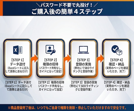 プロが代行｜Amazon商品登録＋SEO対策します 商品登録をプロが代行！SEOライティング付き イメージ2