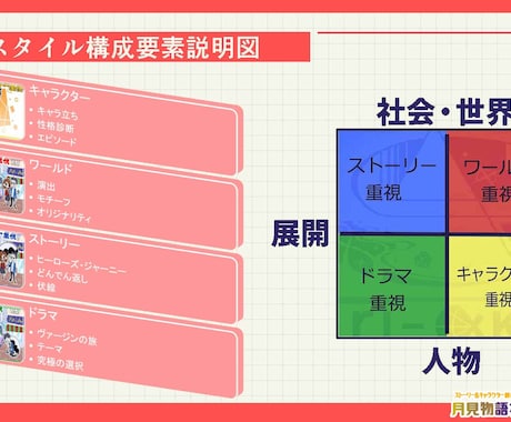 あなたの物語創作術を診断します もう迷わない！自分らしいストーリーの黄金法則★ イメージ2