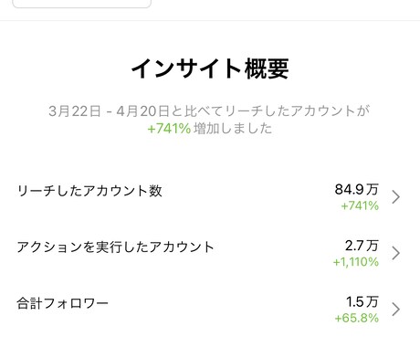 SNS総フォロワー数５万超のプロがお伝えします SNSをはじめとするプロが集客・売り方のコンサル致します。 イメージ1