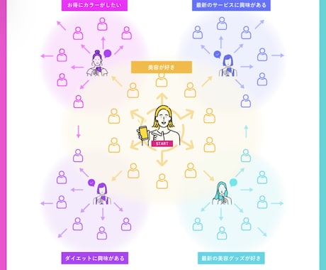 超集客型LINEシステム！ 着実に友だち増やせます 従来に無い全く新しい新規顧客獲得システム❗️初期費用返金✨ イメージ2