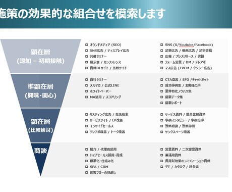 営業体制を再検証・再構築するお手伝いをします 成功例・失敗例をご紹介しながら、強固なマーケティング体制を。 イメージ2