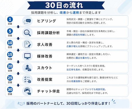 採用戦略から実行まで30日伴走します 採用戦略・求人・媒体・選考改善まで一貫して支援します イメージ2