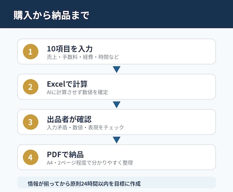 副業利益と実質時給を数字診断し現状を見える化します 売上はあるのに残らない原因と改善順をPDFで見える化 イメージ2